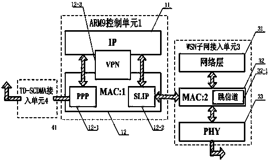 Transparent wireless sensor network/time division-synchronization code division multiple access (WSN/TD-SCDMA) gateway based on internet protocol version 6 (IPv6)