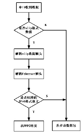 Transparent wireless sensor network/time division-synchronization code division multiple access (WSN/TD-SCDMA) gateway based on internet protocol version 6 (IPv6)