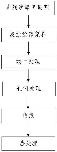 Continuous preparation device and preparation method for bismuth-series high temperature superconductive thick film