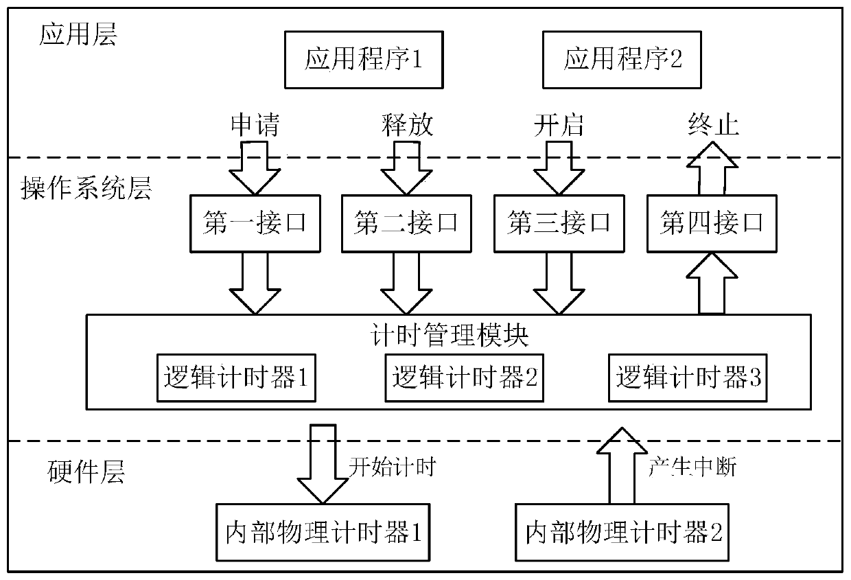 A smart card timing method and system