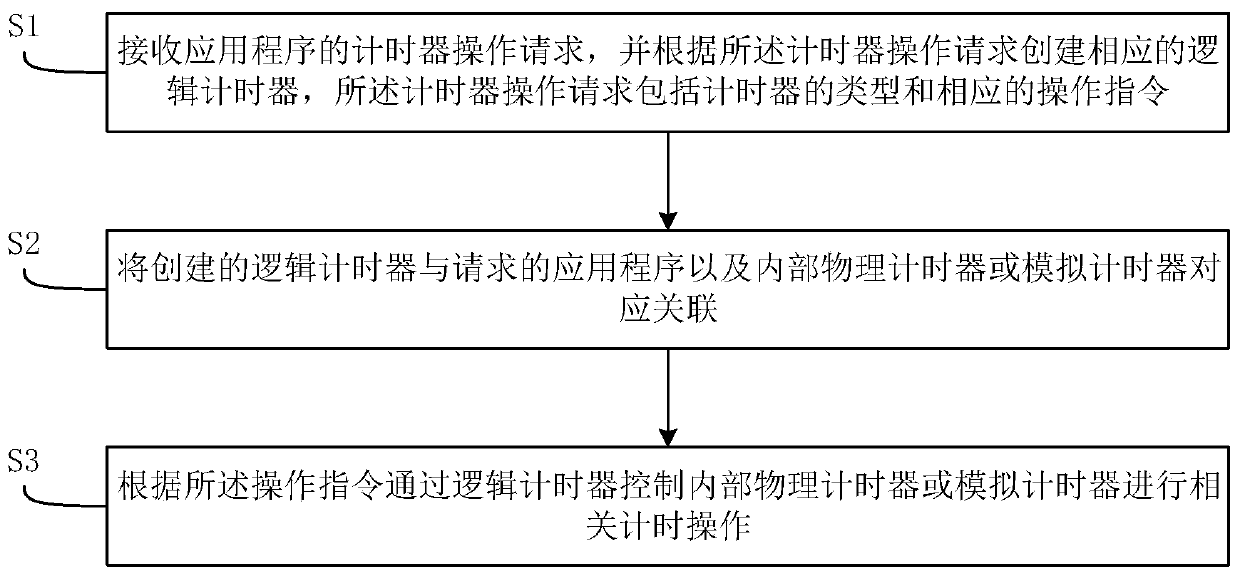 A smart card timing method and system