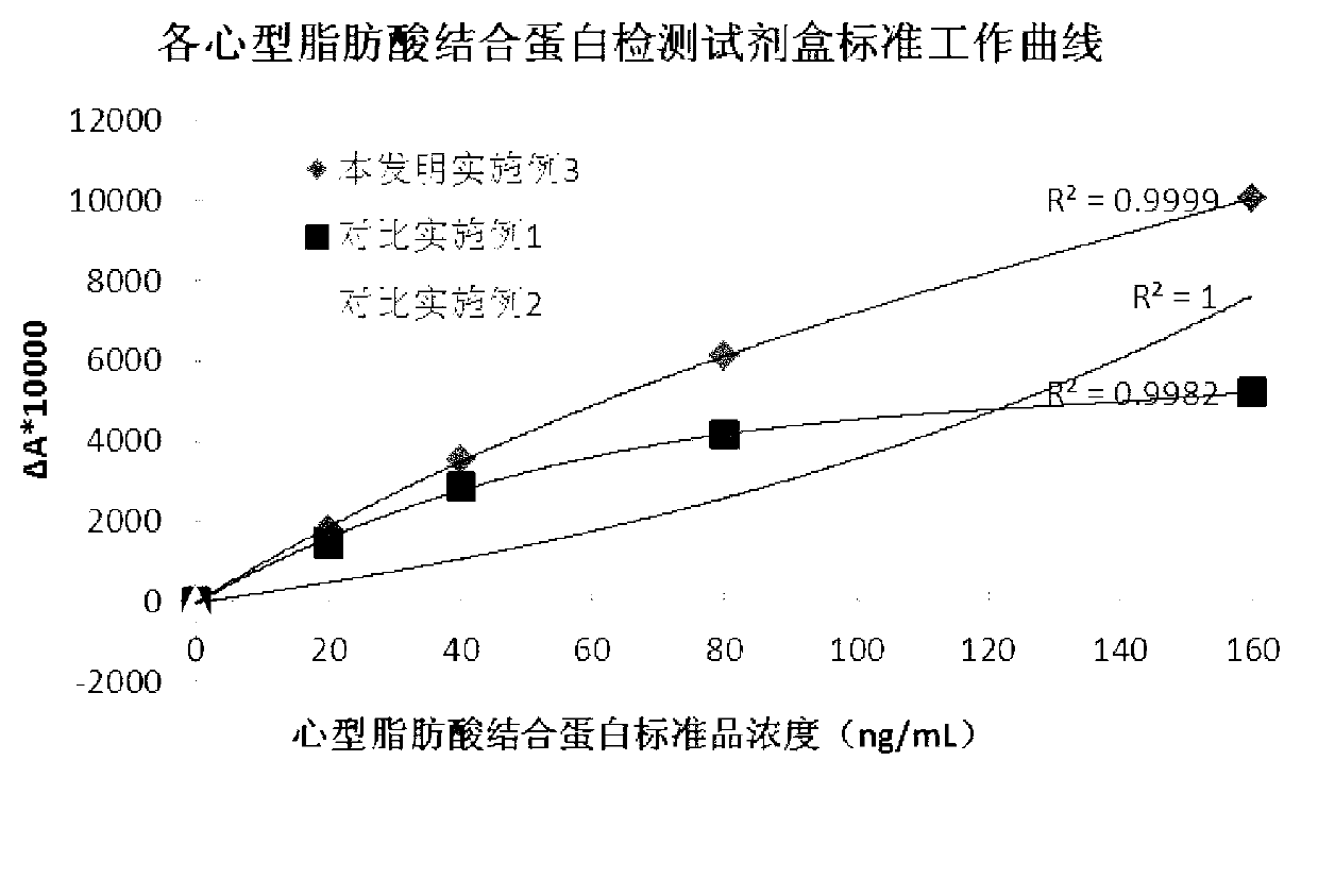 Heart-type fatty acid binding protein content detection kit and preparation method thereof