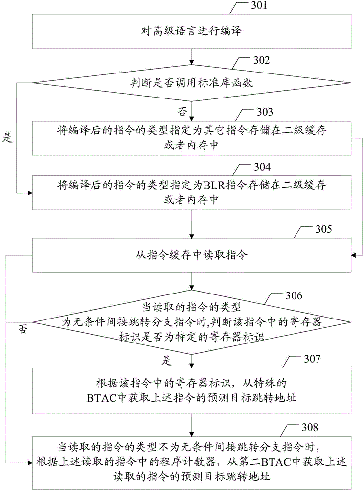 Branch prediction method and related device