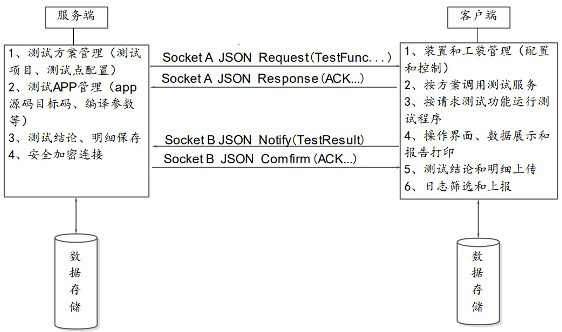 Smart energy meter real-time operating system driving test method and device