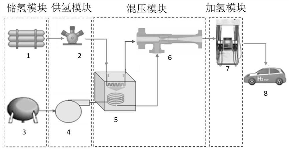 A joint hydrogenation system of liquid hydrogen and high-pressure gas hydrogen based on injection mixed pressure