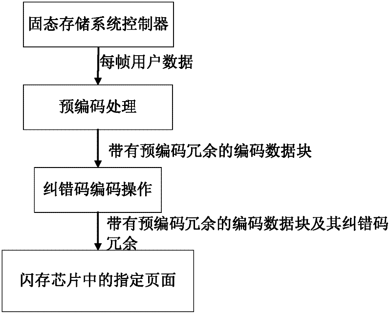 Method for reducing power consumption of flash memory chip data writing operation