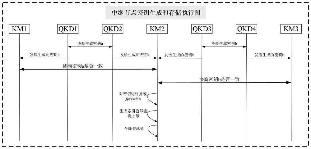 Network architecture of quantum secret communication network and secret key storage method