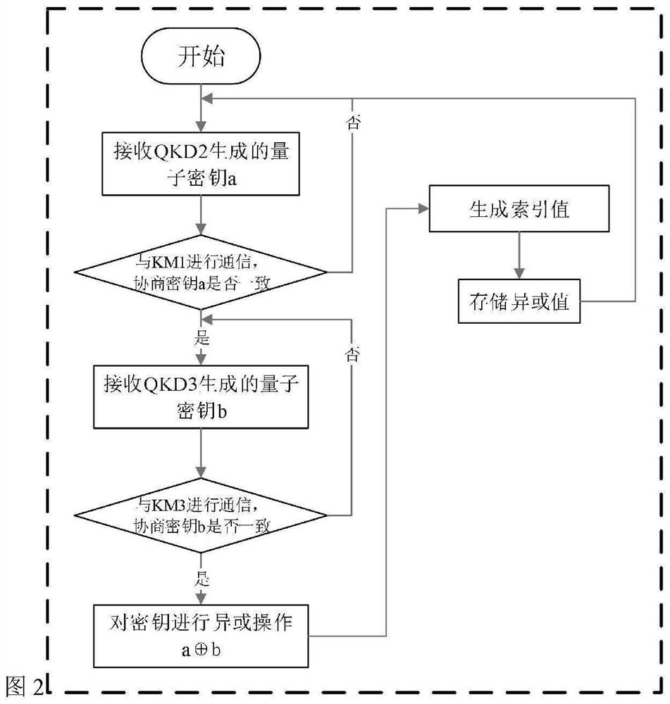 Network architecture of quantum secret communication network and secret key storage method