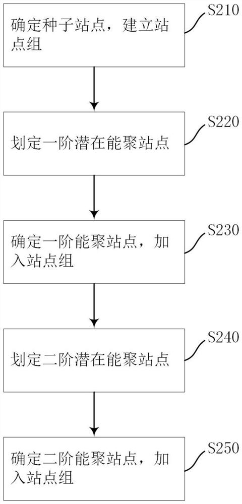 Shared vehicle station clustering method, system and device and storage medium