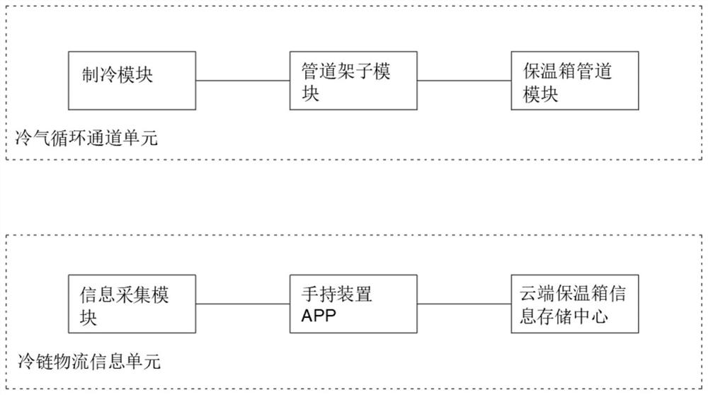 Internet cold-chain logistics system capable of recycling heat preservation box