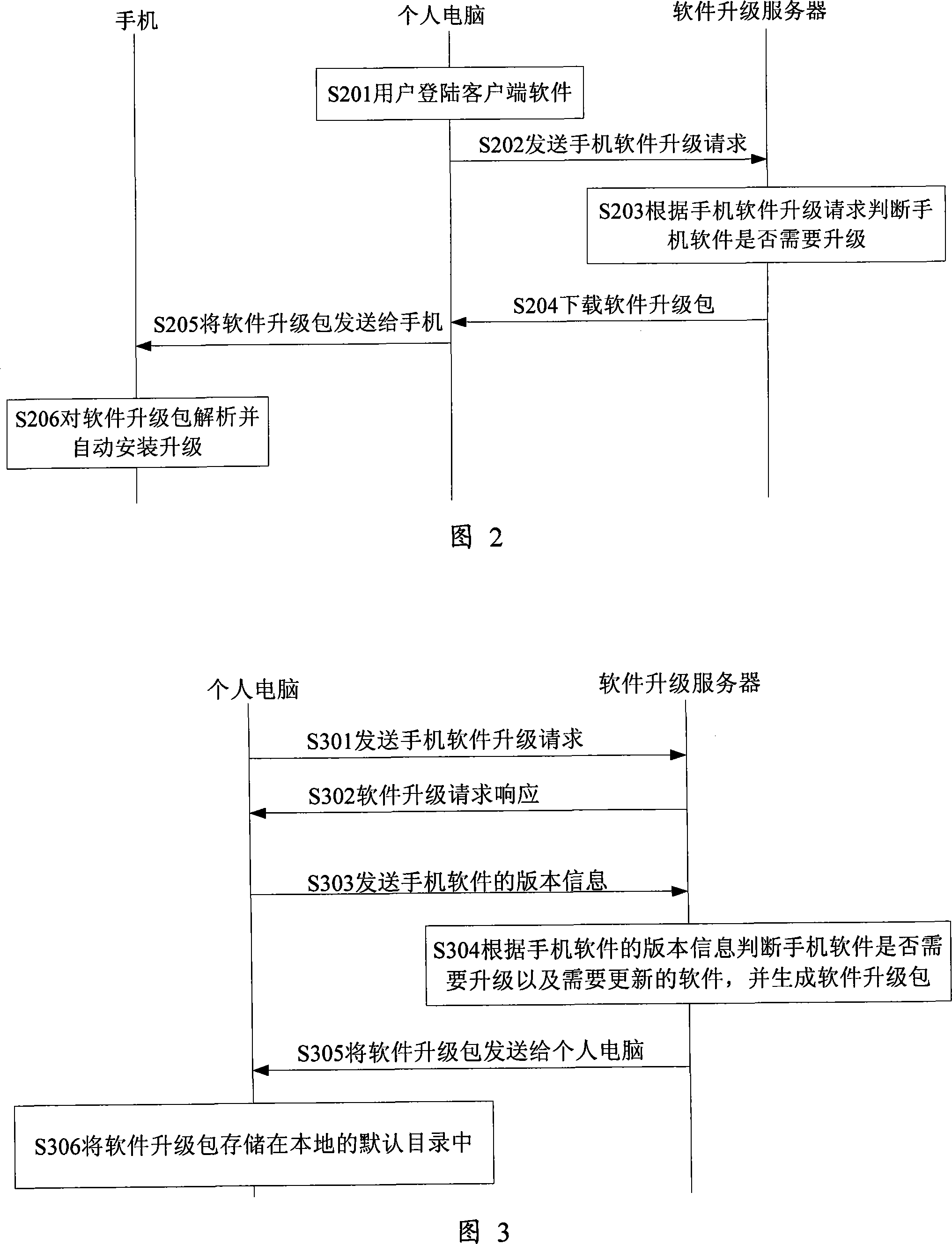 Method, system and device for accomplishing mobile phones software upgrading through personal computer