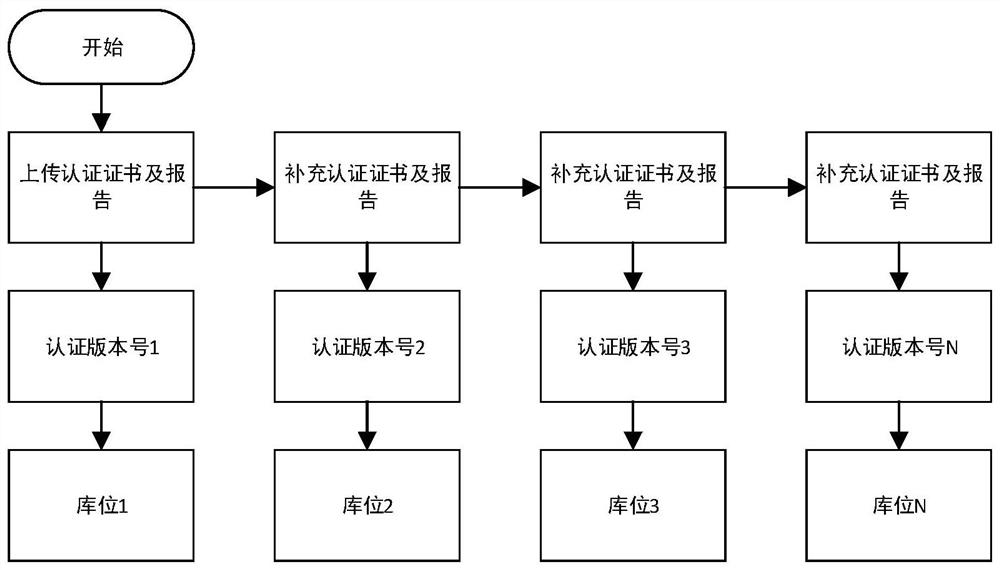 Server component authentication control method and system, terminal and storage medium