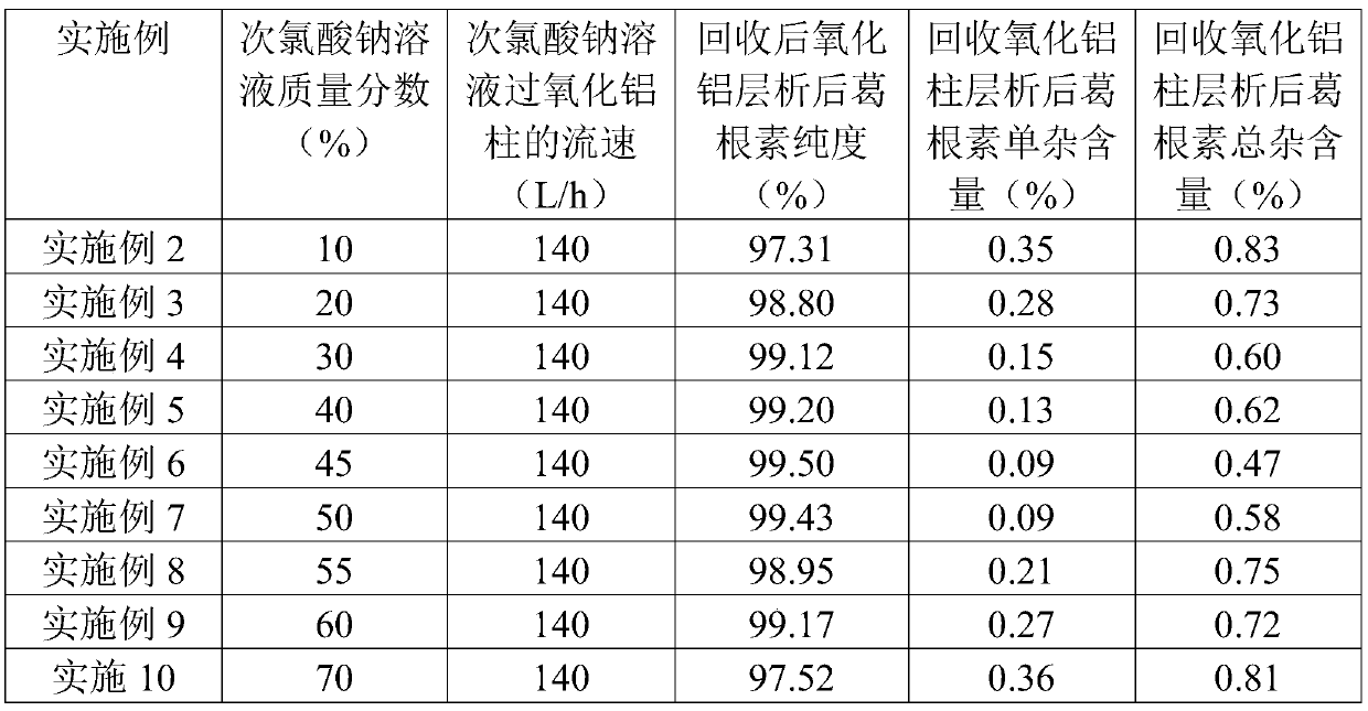 Regeneration method of alumina column