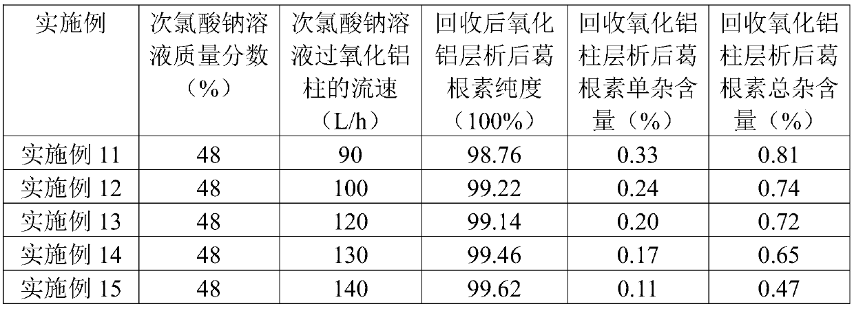 Regeneration method of alumina column