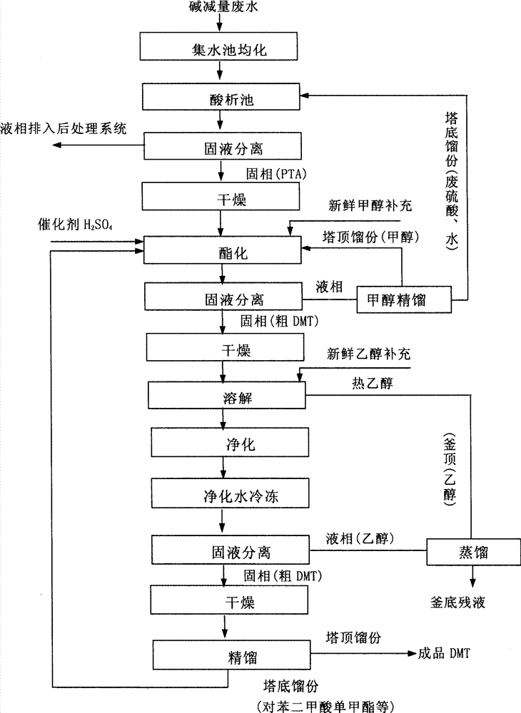 Alkali deweighting wastewater processing method and device