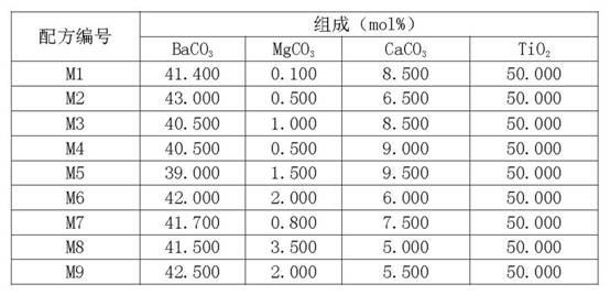 BaO-TiO2 lead-free Y5U capacitor dielectric material and preparation method for same