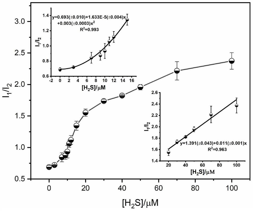 Dansyl derivative fluorescent probe as well as synthesis method and application thereof