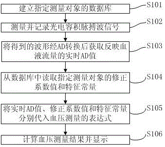 Method and system for measuring blood pressure