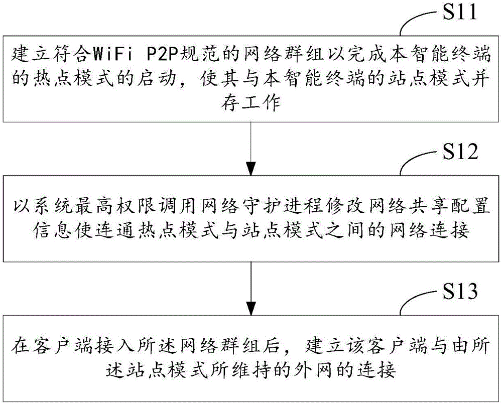 Intelligent terminal and network configuration method thereof