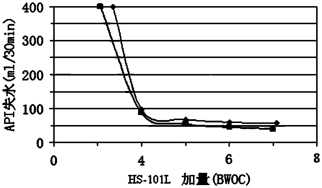 High temperature and large temperature difference cement slurry for oil field cementing