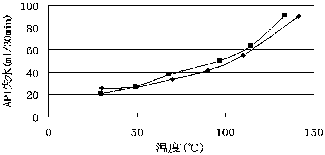 High temperature and large temperature difference cement slurry for oil field cementing