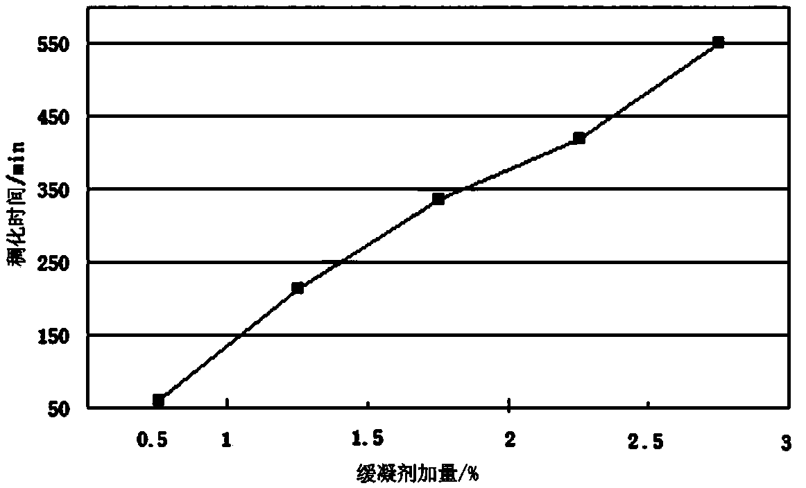 High temperature and large temperature difference cement slurry for oil field cementing