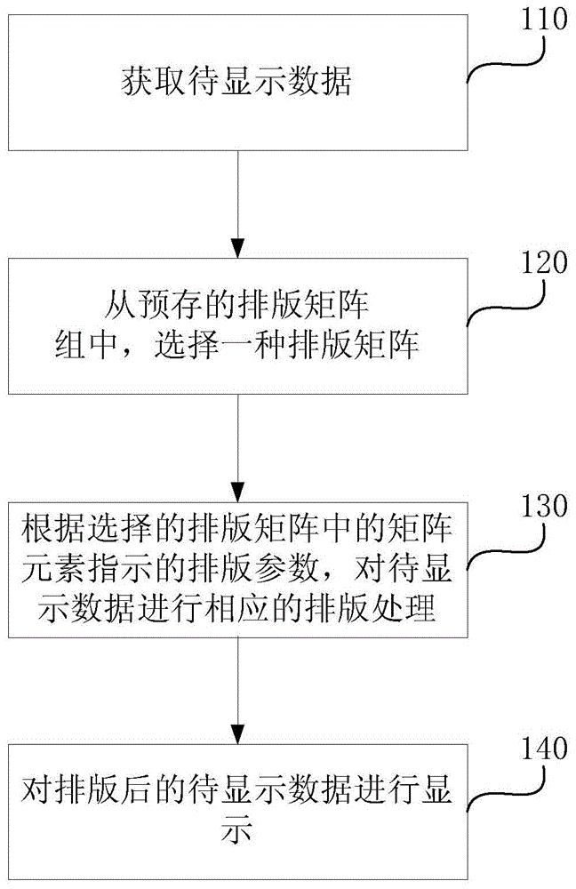 Electronic typesetting method and device