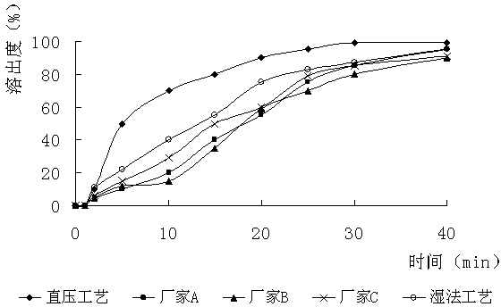 Method for preparing norfloxacin tablets