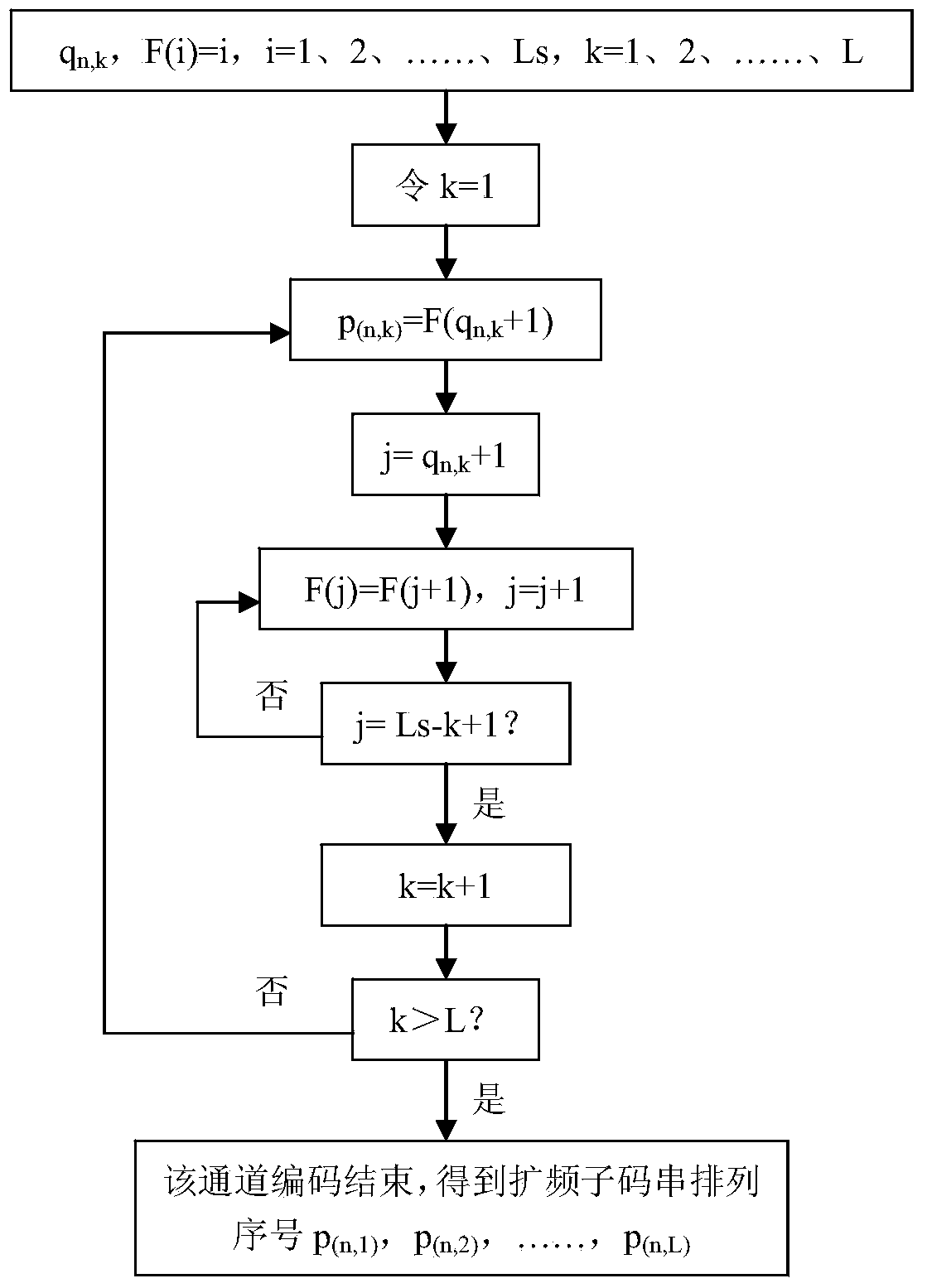 Variable binary coding and decoding method based on communication integrated signals of MIMO radar