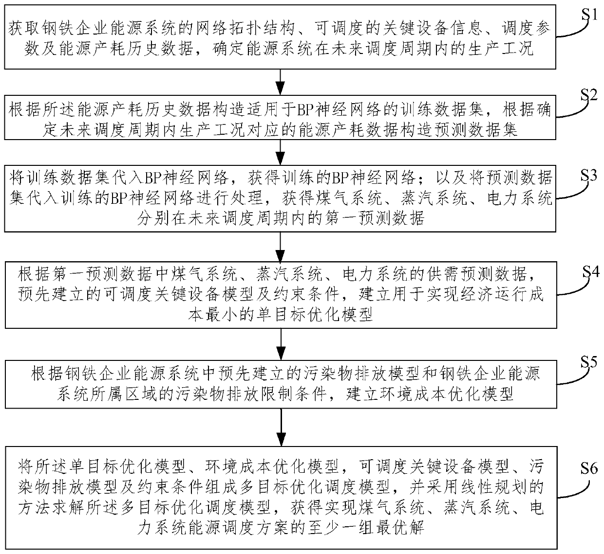 A Multi-objective Optimal Scheduling Method Based on Iron and Steel Enterprise Energy System