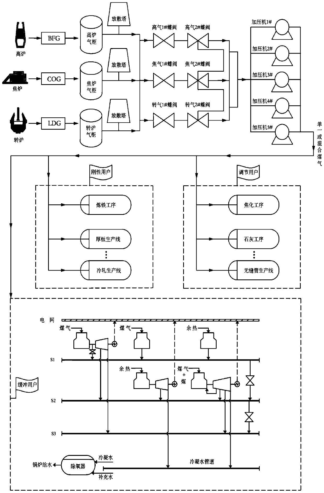 A Multi-objective Optimal Scheduling Method Based on Iron and Steel Enterprise Energy System