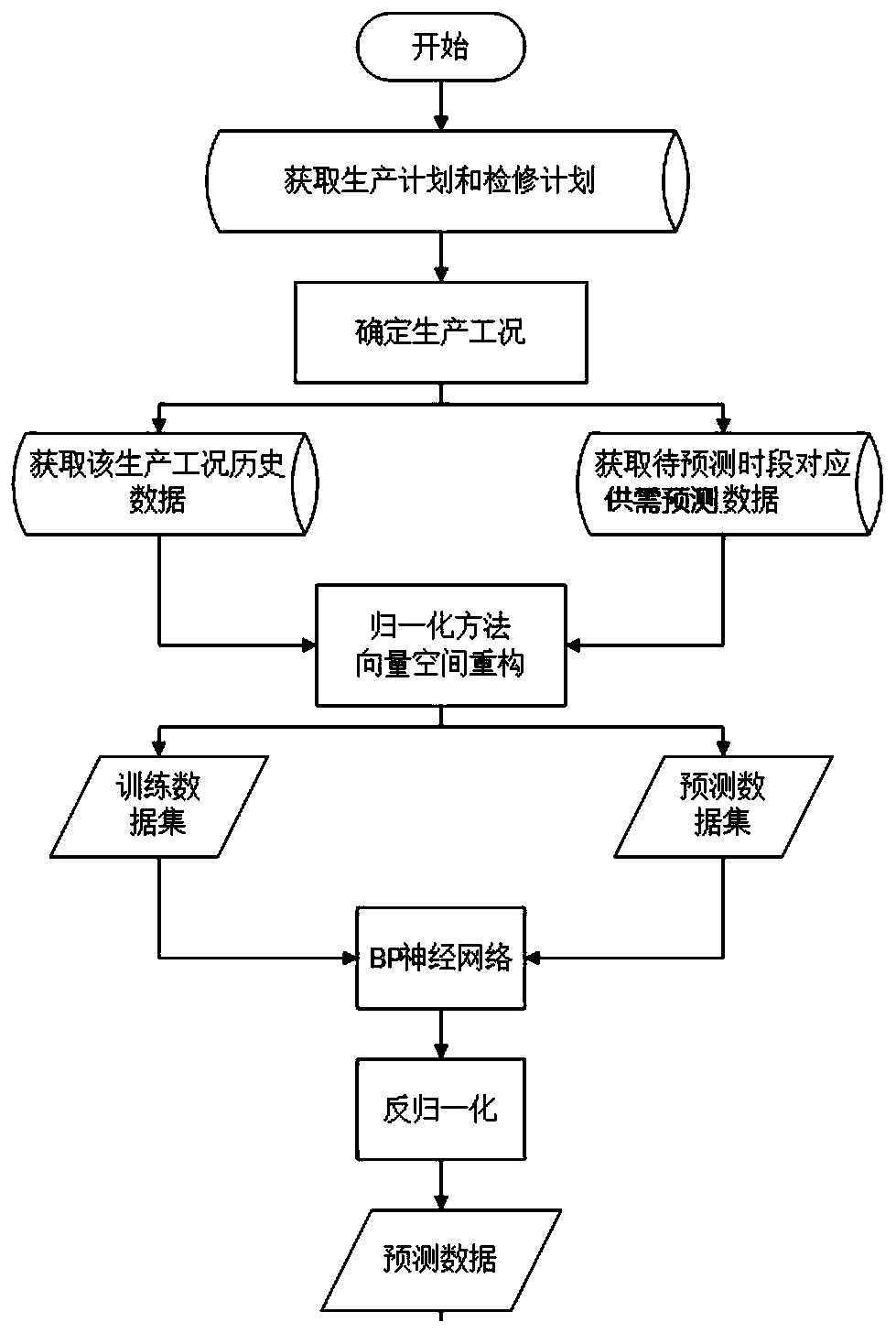 A Multi-objective Optimal Scheduling Method Based on Iron and Steel Enterprise Energy System