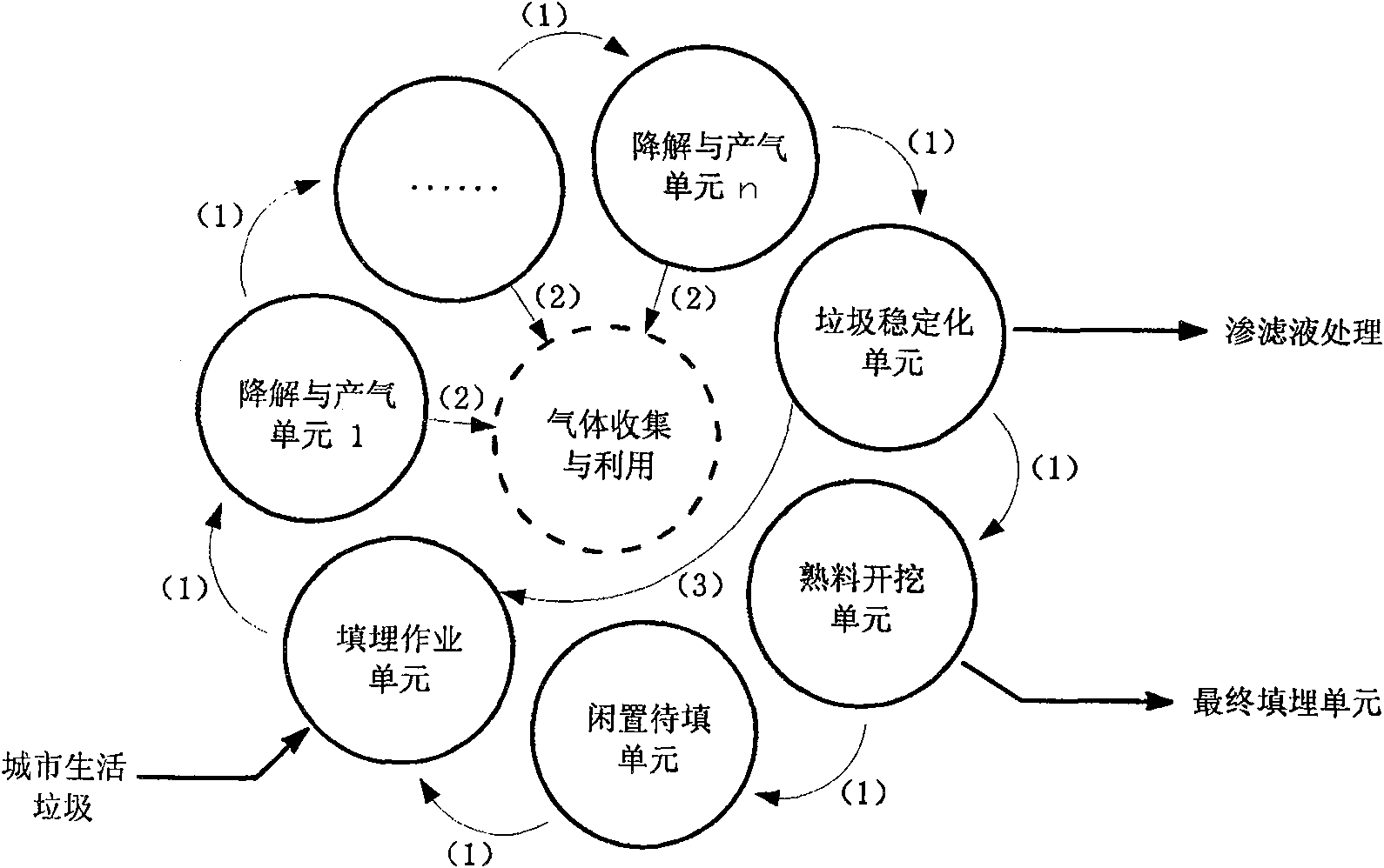 Two-step city life garbage landfilling treatment system and method thereof