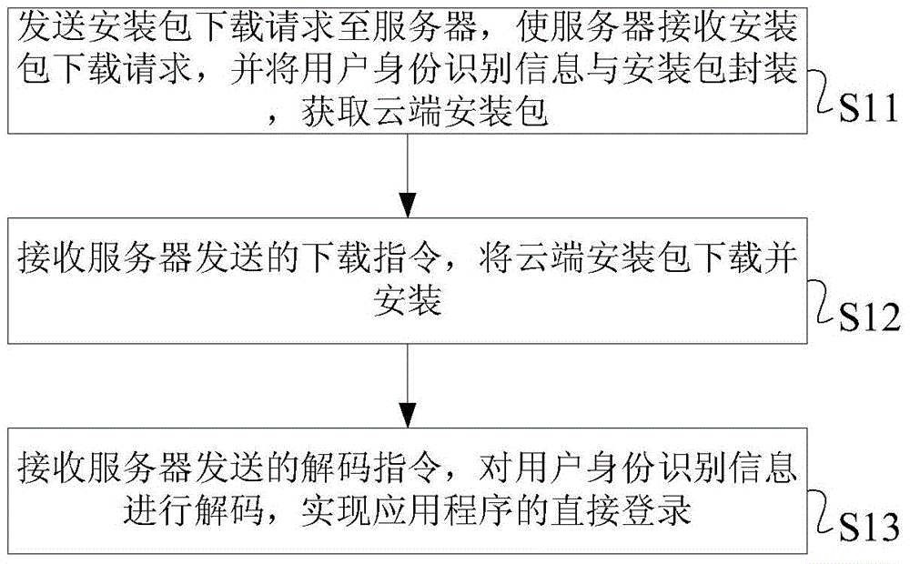 Application program processing method, equipment, server and system