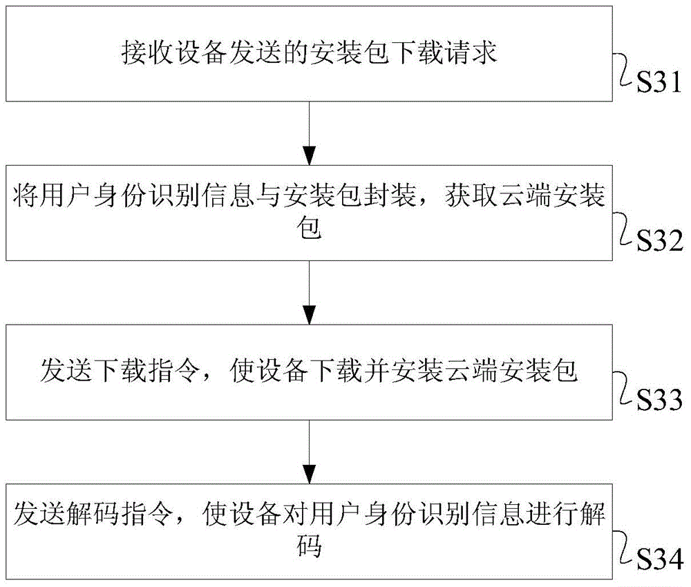 Application program processing method, equipment, server and system