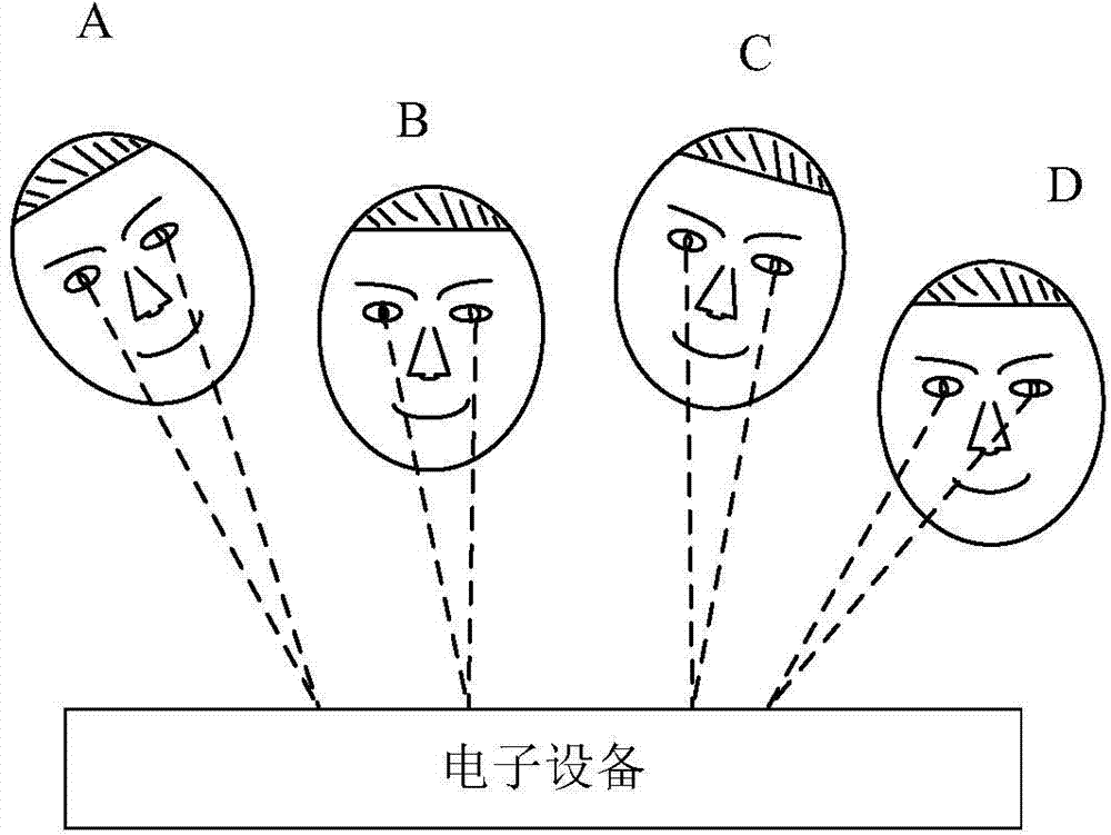 Target human face tracking method and electronic equipment