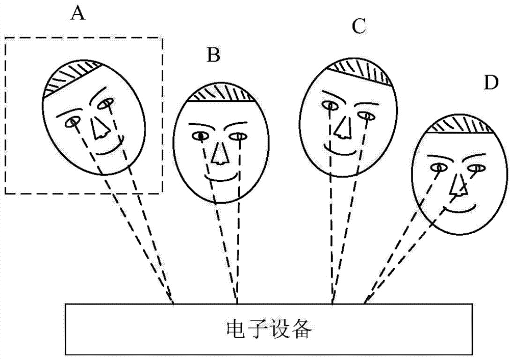 Target human face tracking method and electronic equipment