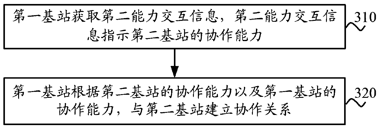 Method for cooperation among base stations, base station and operation management system