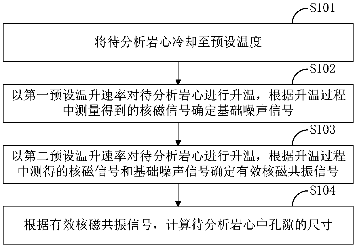 A kind of porosity measuring method