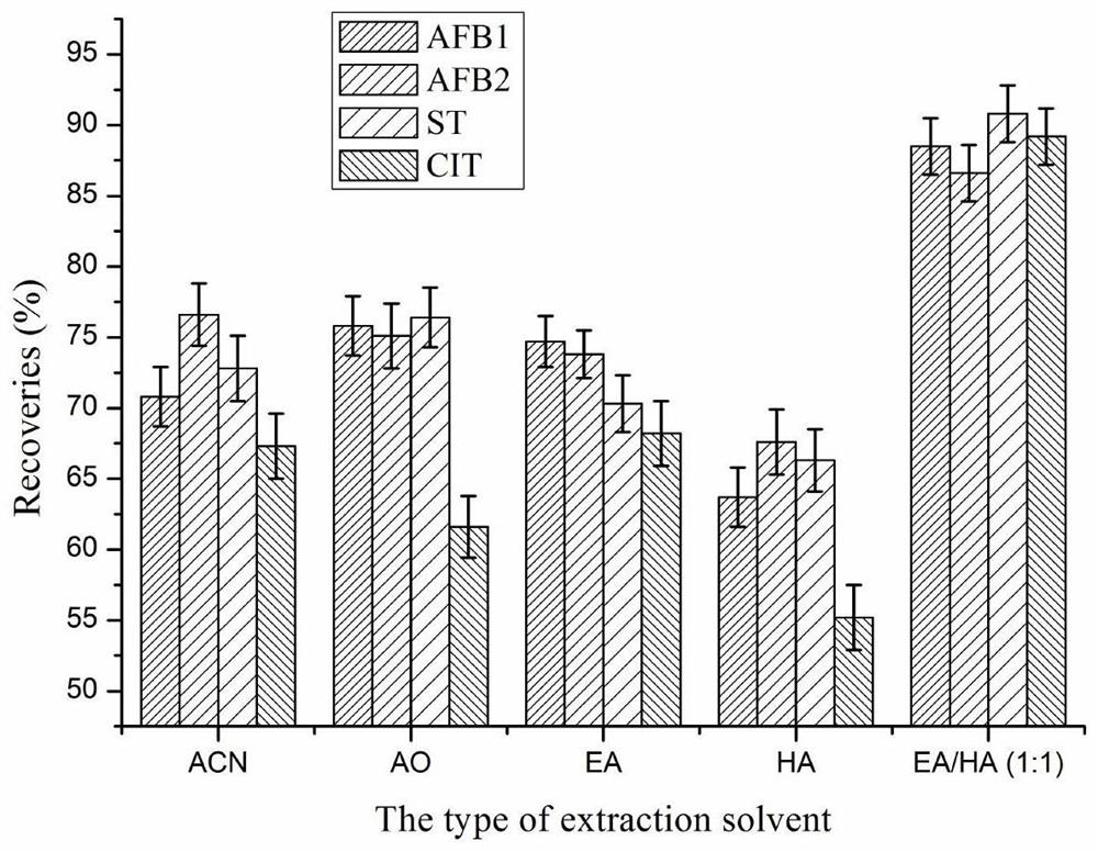 Method for separation and detection of mycotoxins produced by corn during transportation in bulk grain containers