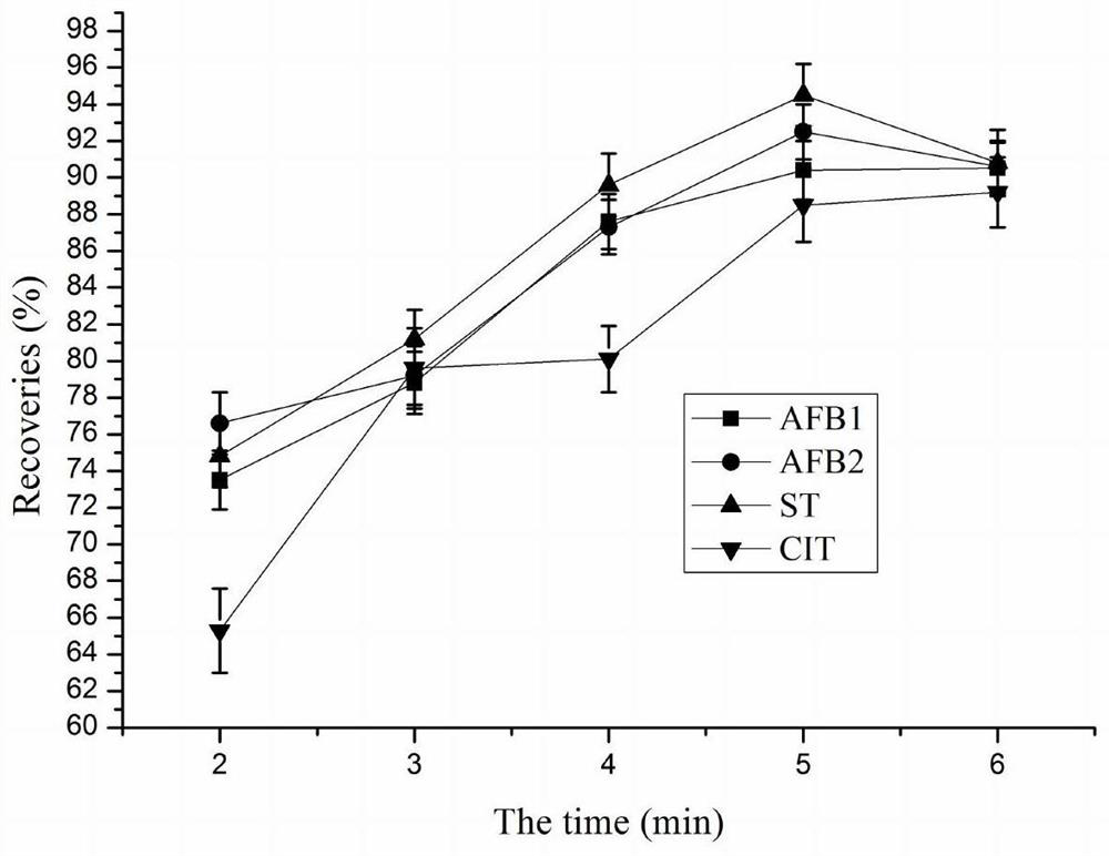 Method for separation and detection of mycotoxins produced by corn during transportation in bulk grain containers