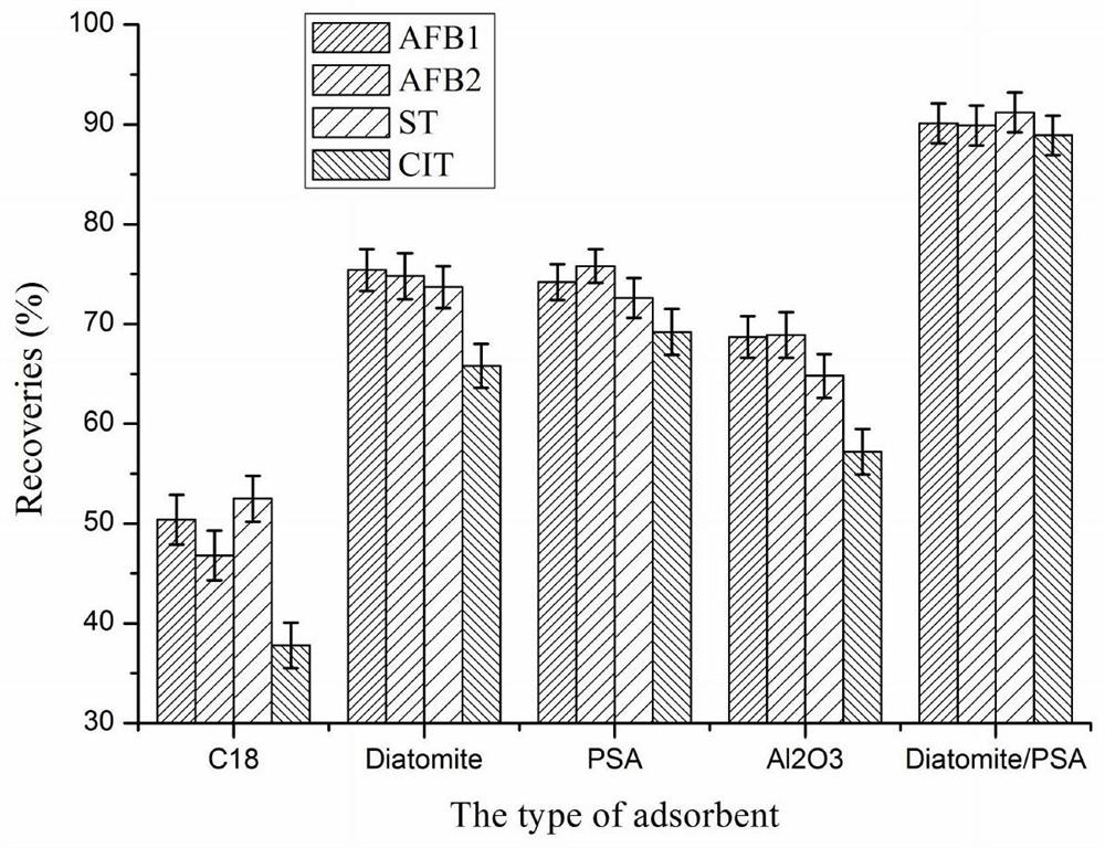 Method for separation and detection of mycotoxins produced by corn during transportation in bulk grain containers