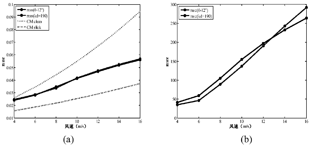 A Sea Wave Slope Inversion Method Based on an Improved Quasi-mirror Sea Surface Scattering Model