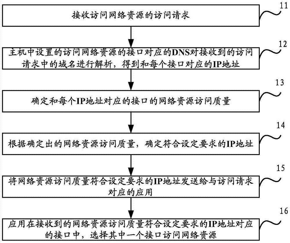 Method and device for determining network resource access interfaces