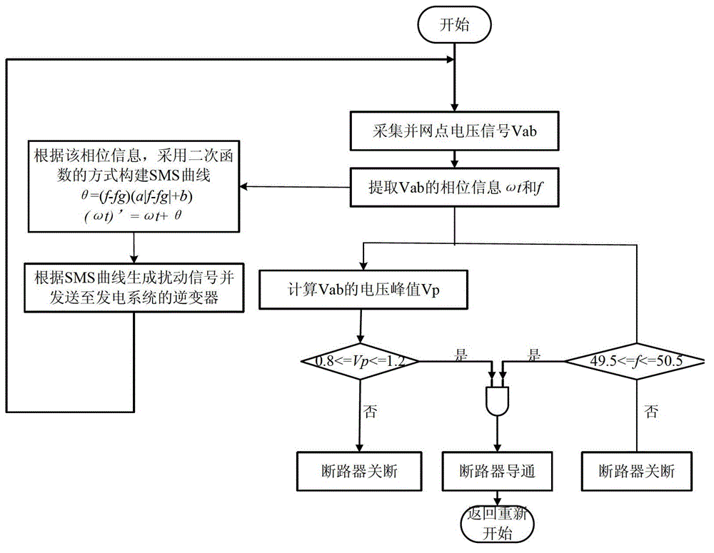 Island detection method and system