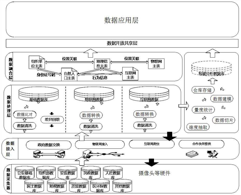 A big data platform for smart city construction