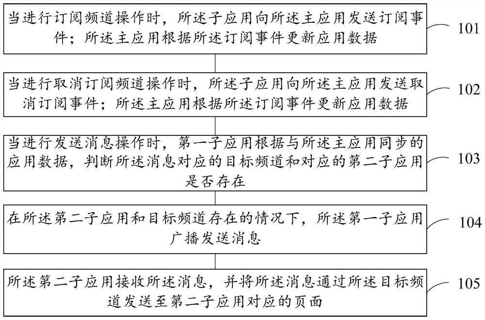 Cross-application communication method and device