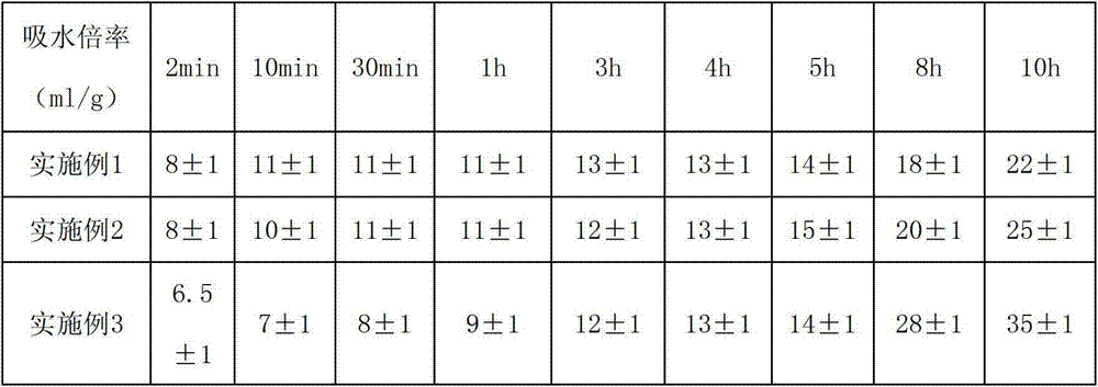 Super absorbent resin with lower liquid absorbing rate, and preparation method and application thereof