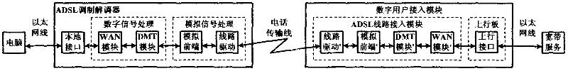 ADSL (asymmetrical digital subscriber line) bandwidth aggregation method, realizing system and device