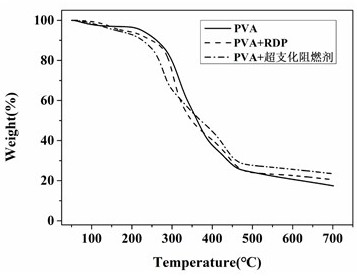 Hyperbranched phosphorus-containing oxygen group functionalized silicon-based resin flame retardant and preparation method thereof